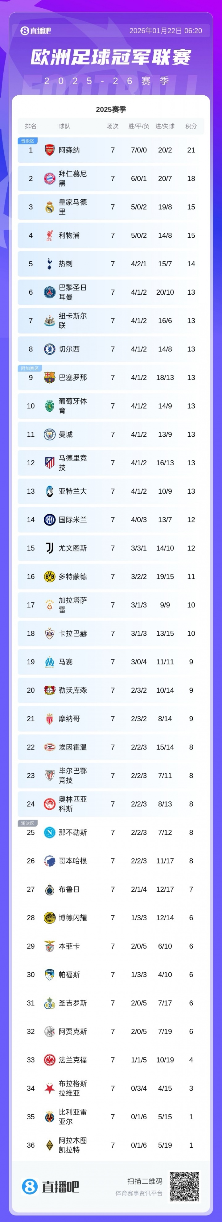 pp电子模拟器-欧冠晋级16强概率：阿森纳拜仁锁定，利物浦94%，尤文国米个位数