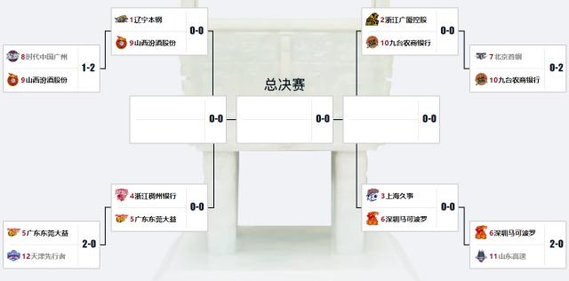 pp电子模拟器-CBA八进四赛程出炉：广东对阵浙江 辽宁迎战山西